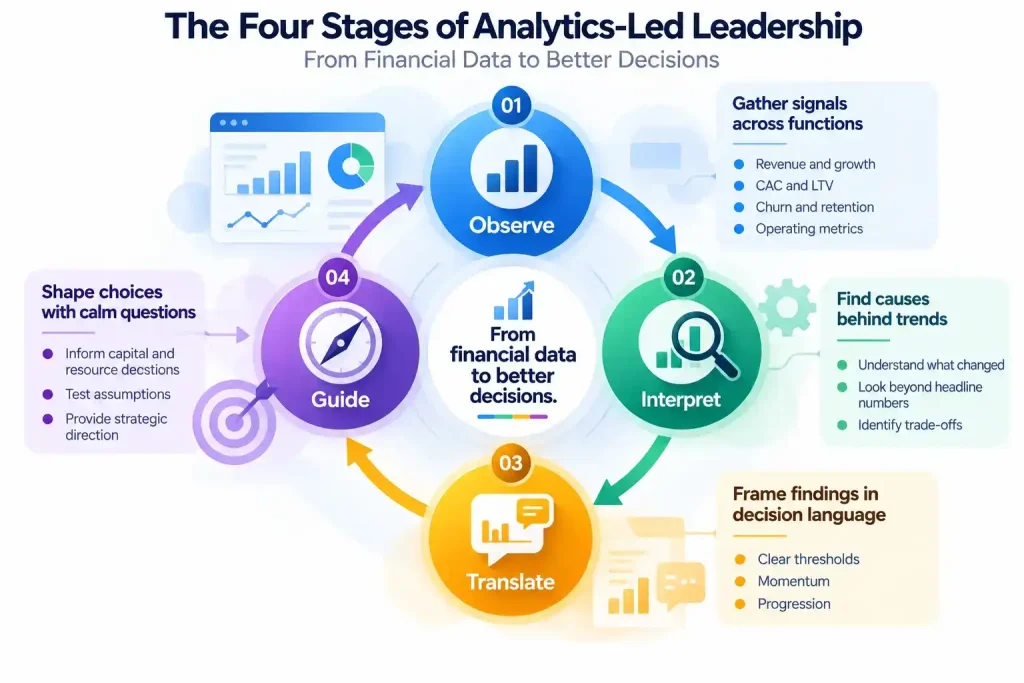 “Four stages of analytics-led financial leadership showing how CFOs observe, interpret, translate, and guide decisions”