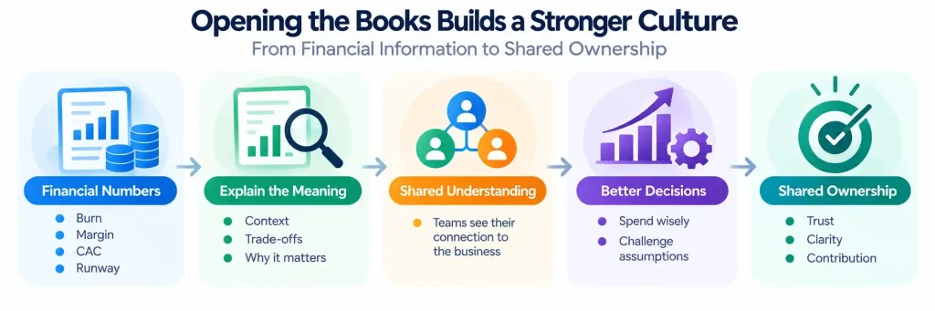 “Financial transparency framework showing how CFOs turn financial information into shared understanding, better decisions, and ownership”