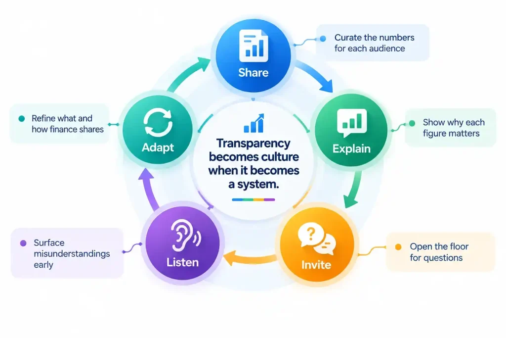 “Financial transparency cycle showing how CFOs share, explain, invite, listen, and adapt financial information”