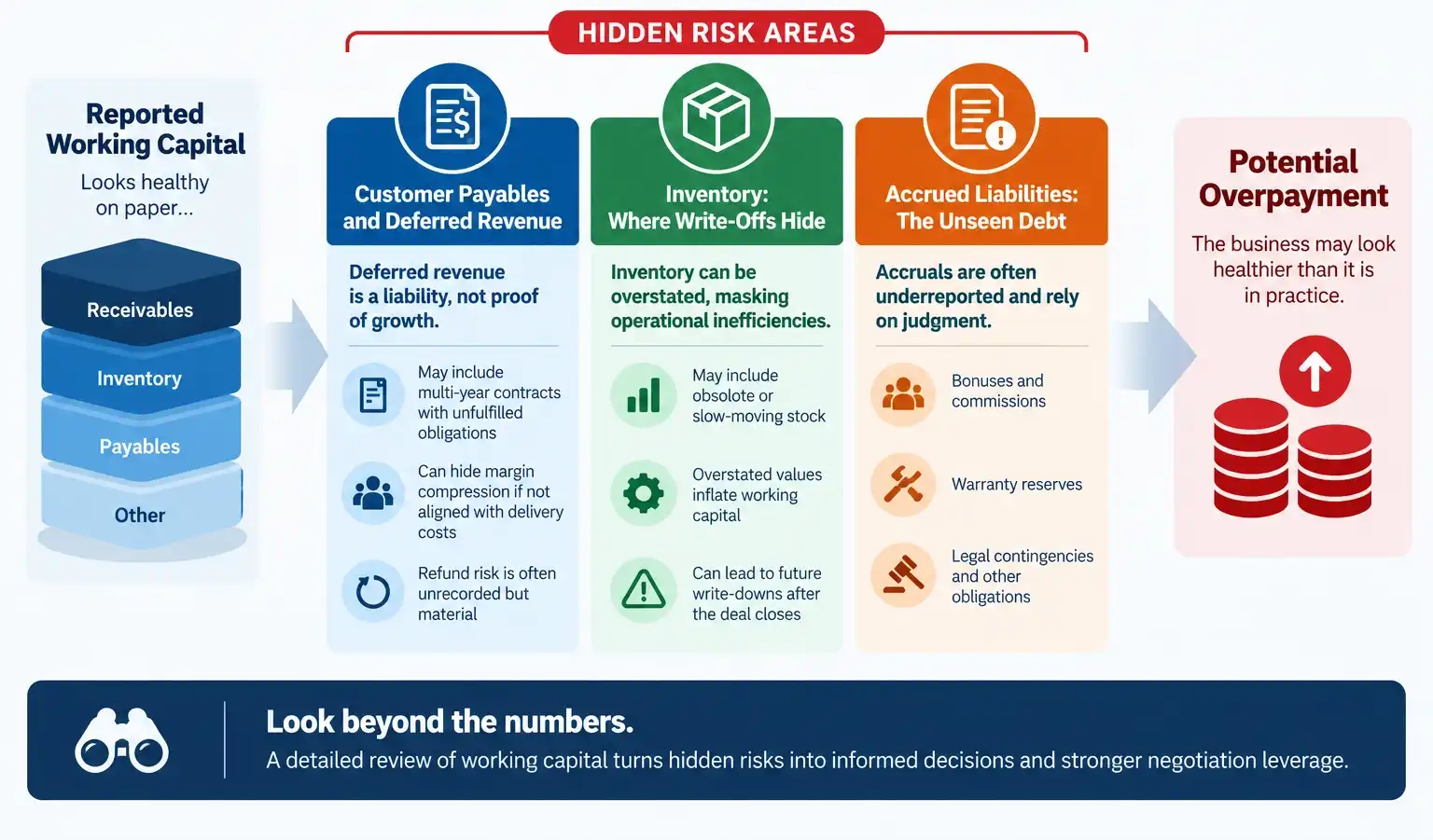Working capital risks in M&A including deferred revenue, inventory write-offs and accrued liabilities that can lead to buyer overpayment
