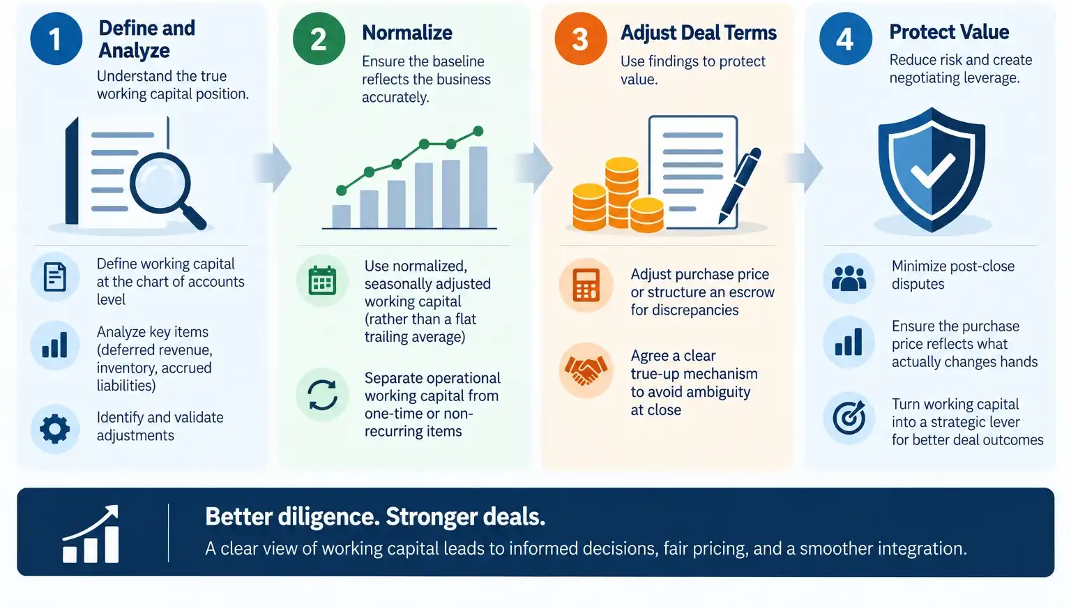 Working capital M&A diligence process showing analysis, normalization, purchase price adjustments, true-up mechanisms and deal protection