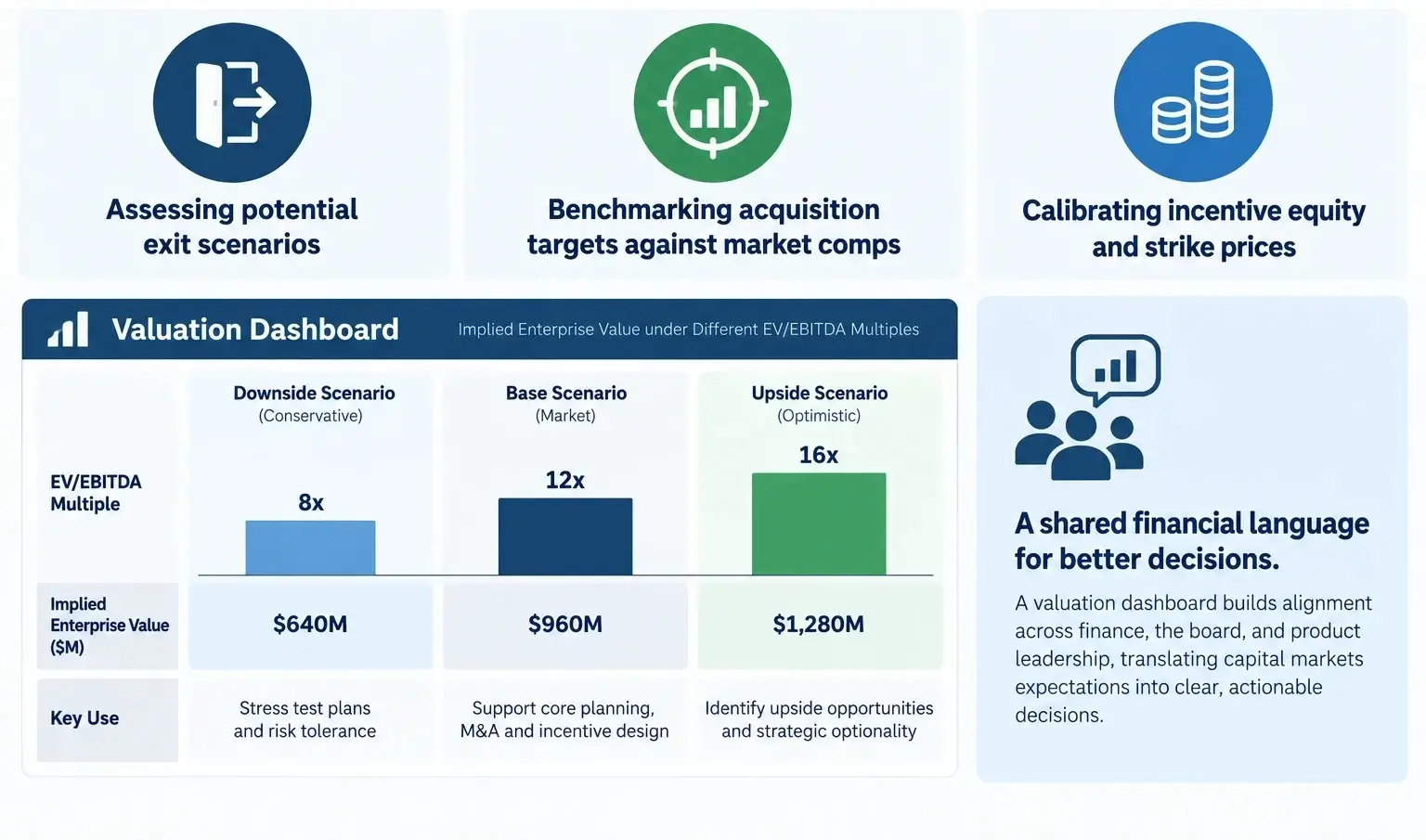 Infographic showing how CFOs use valuation multiples for internal strategic planning, including exit scenario analysis, M&A benchmarking, and incentive equity calibration under downside, base, and upside EV/EBITDA scenarios