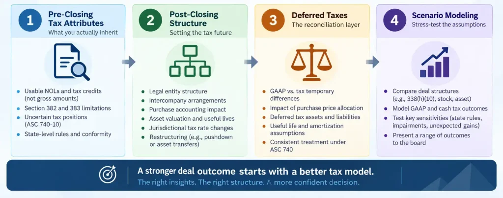 Tax modeling in M&A framework showing pre-closing tax attributes, post-closing structure, deferred taxes, and scenario modeling for deal decisions.