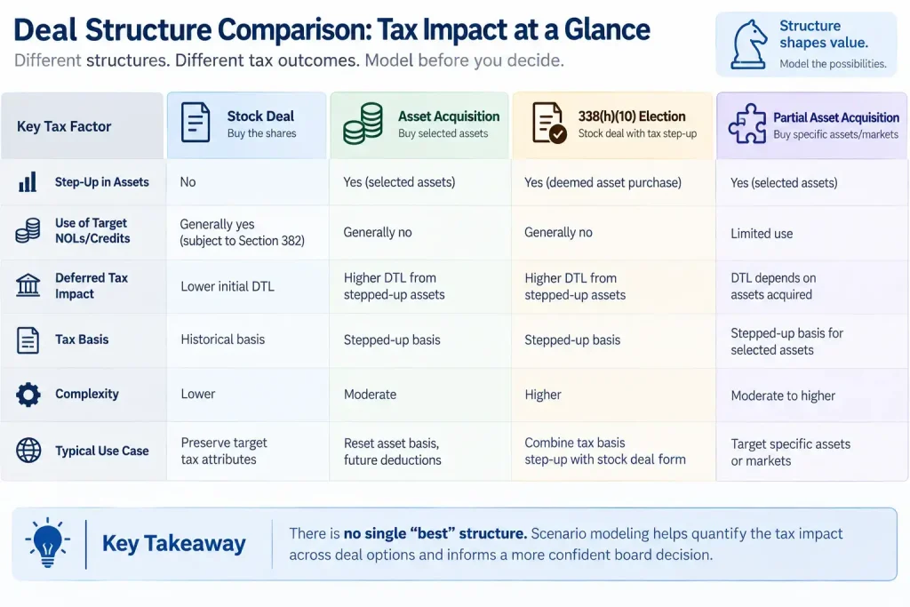 M&A deal structure tax comparison showing stock deals, asset acquisitions, 338(h)(10) elections, and partial asset acquisitions with deferred tax impacts.