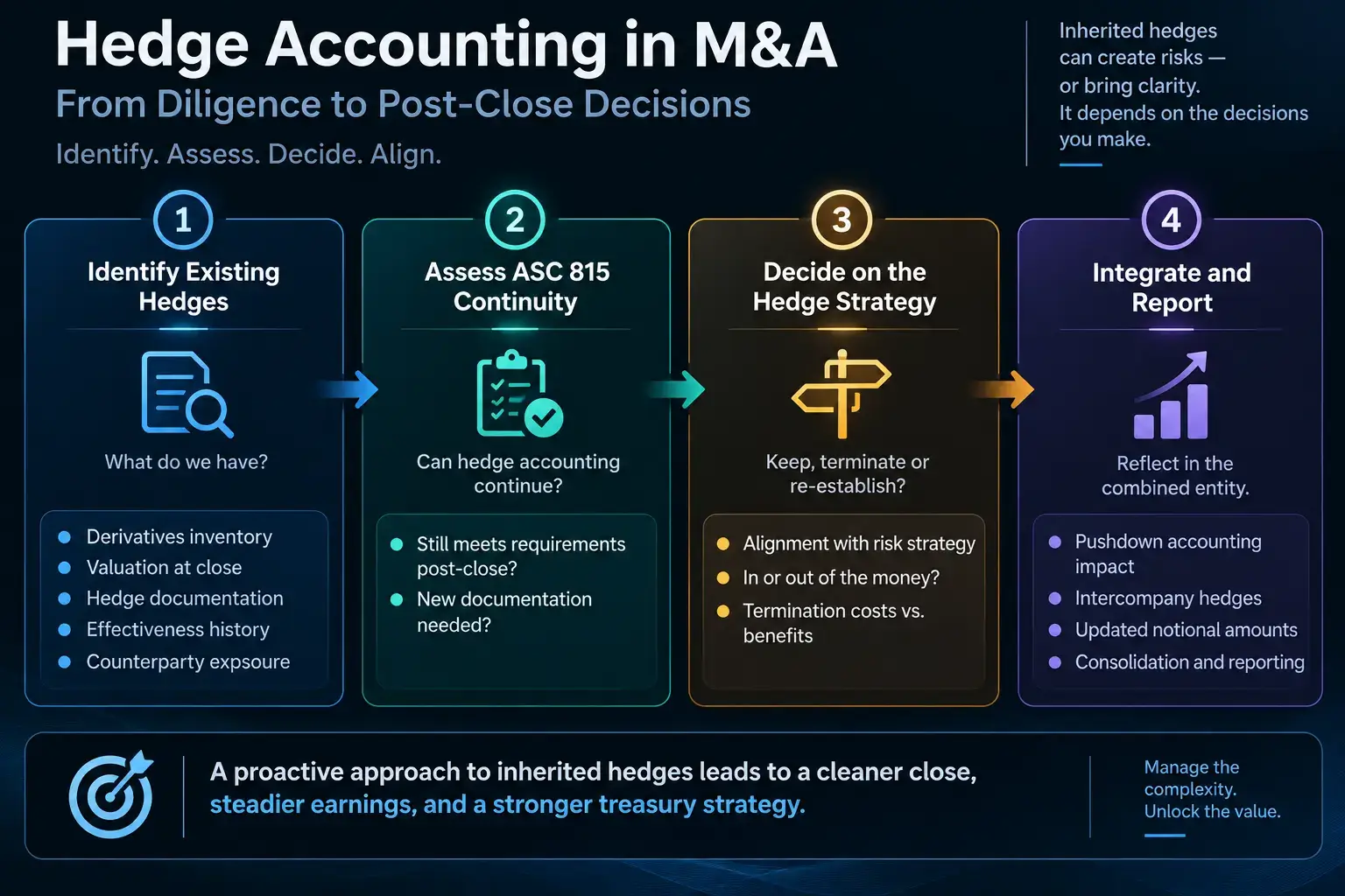 Hedge accounting in M&A process showing inherited derivative diligence, ASC 815 compliance, hedge strategy decisions, and post-close reporting