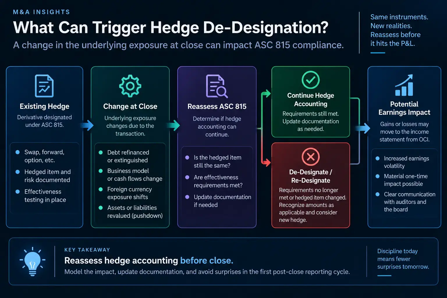 ASC 815 hedge accounting in M&A diagram showing how changes at closing can trigger hedge de-designation, re-designation, and potential earnings impact.