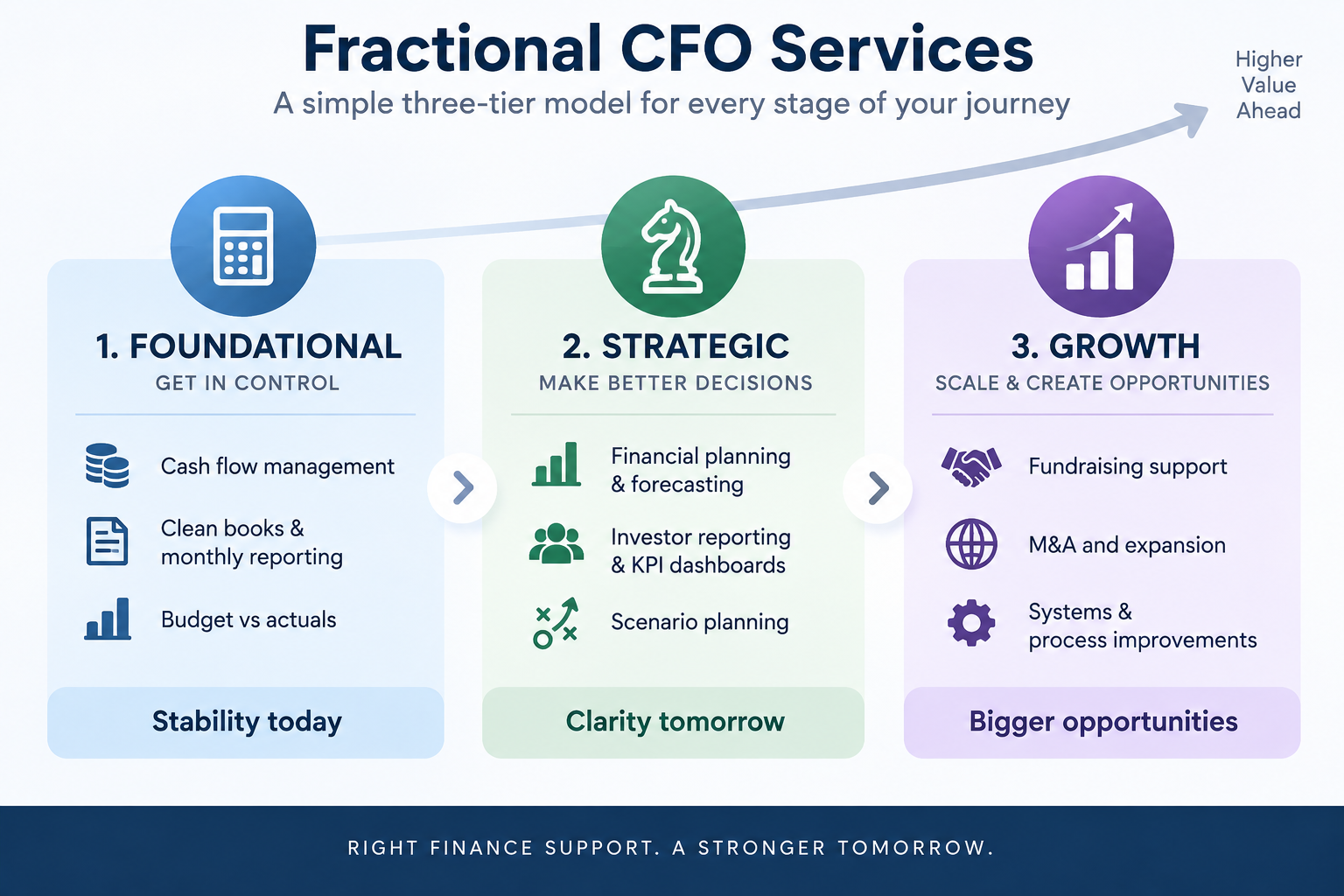 Three-tier fractional CFO services model showing Foundational, Strategic, and Growth services from cash flow management to fundraising and M&A.