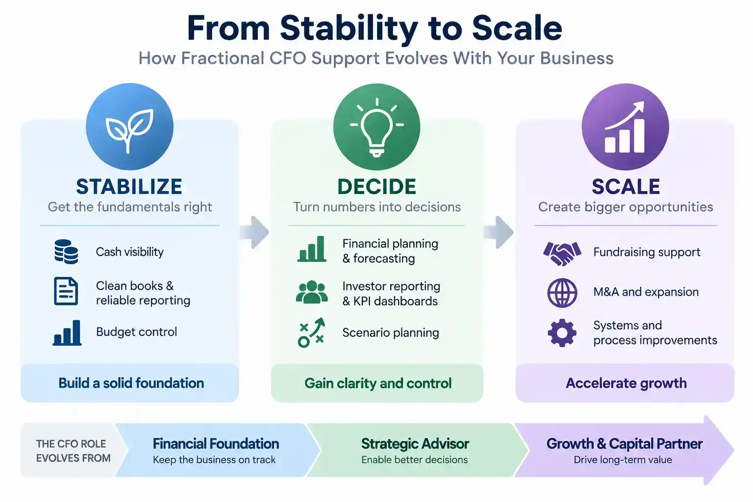 Fractional CFO client journey from financial stability and strategic planning to fundraising, M&A, expansion, and growth.