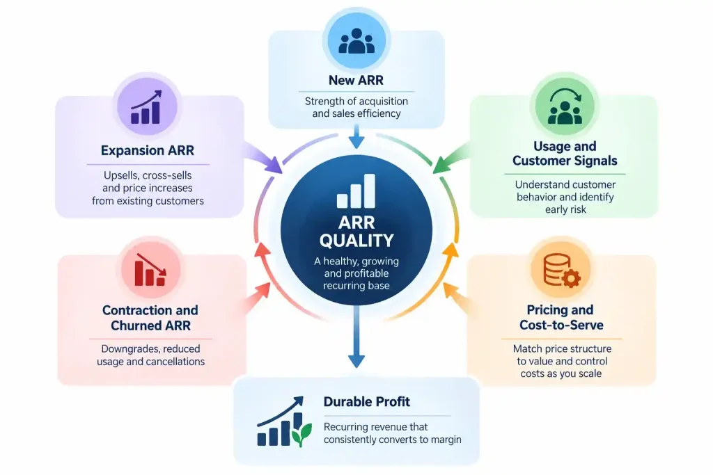 ARR health model showing new revenue, expansion, churn, pricing, costs, and customer signals that determine recurring revenue quality