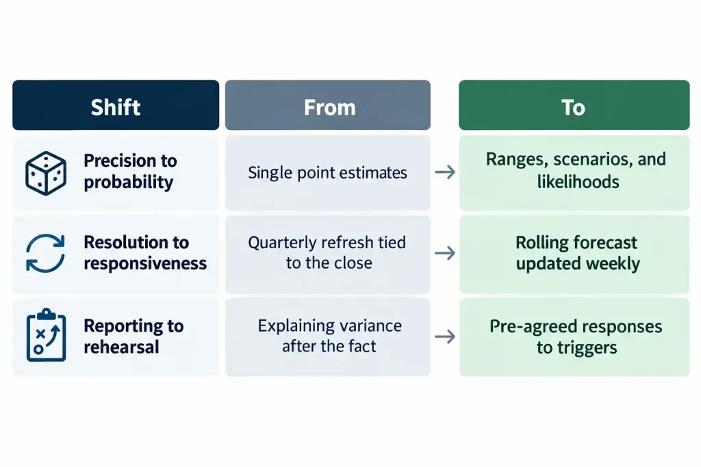 Three forecasting shifts for operational excellence: precision to probability, resolution to responsiveness, reporting to rehearsal
