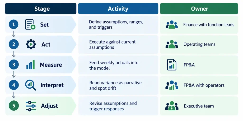Closed-loop forecasting process for operational excellence showing five stages from setting assumptions to adjusting responses