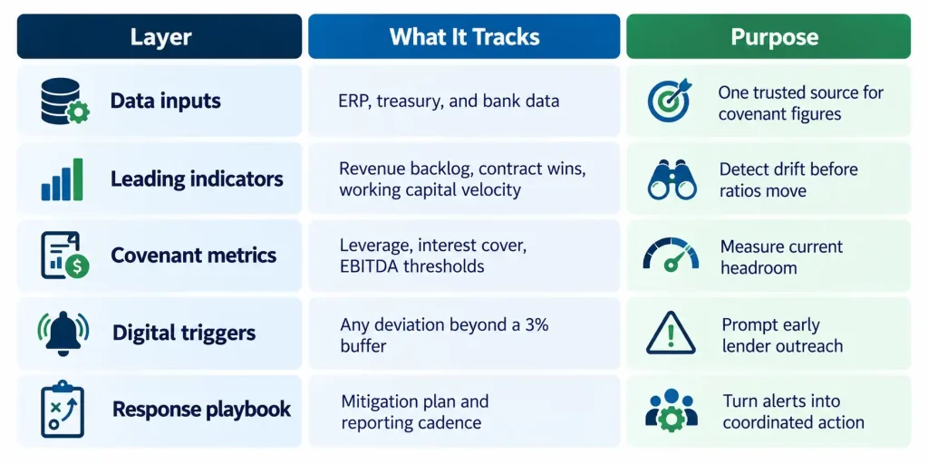 Covenant early warning system table showing data inputs, leading indicators, covenant metrics, digital triggers and response playbook