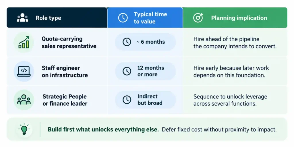 Table comparing time to value for sales reps, staff engineers, and finance leaders to guide strategic hiring and headcount planning
