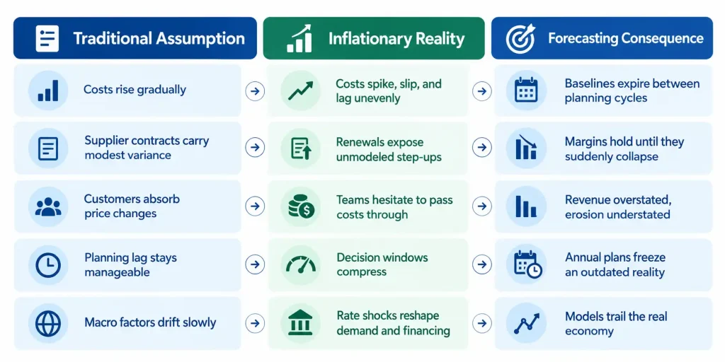 How high-inflation environments break traditional forecasting assumptions and change forecasting outcomes