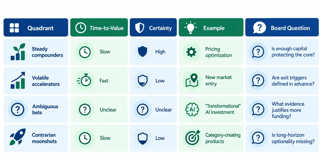 Board governance Return-on-Strategy Grid comparing four quadrants by time-to-value, certainty, example initiatives and key board questions