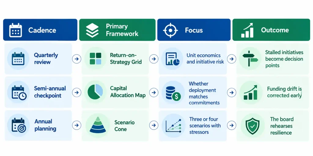 Board governance calendar showing quarterly, semi-annual and annual reviews matched to the Return-on-Strategy Grid, Capital Allocation Map and Scenario Cone