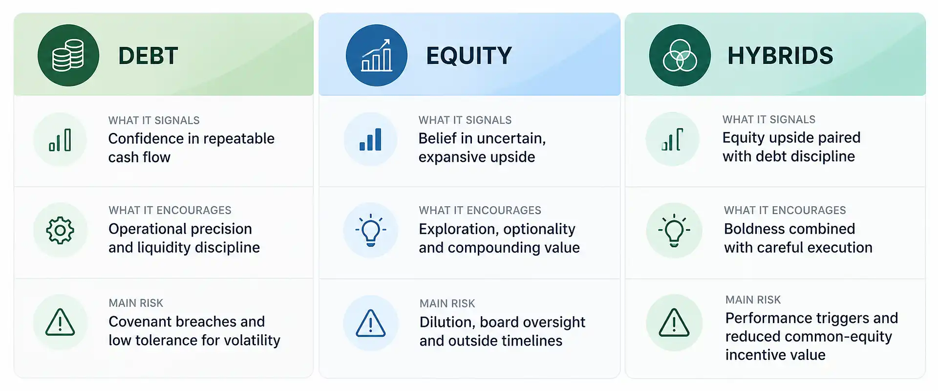 Debt vs equity vs hybrid financing comparison showing what each capital structure signals, encourages and risks