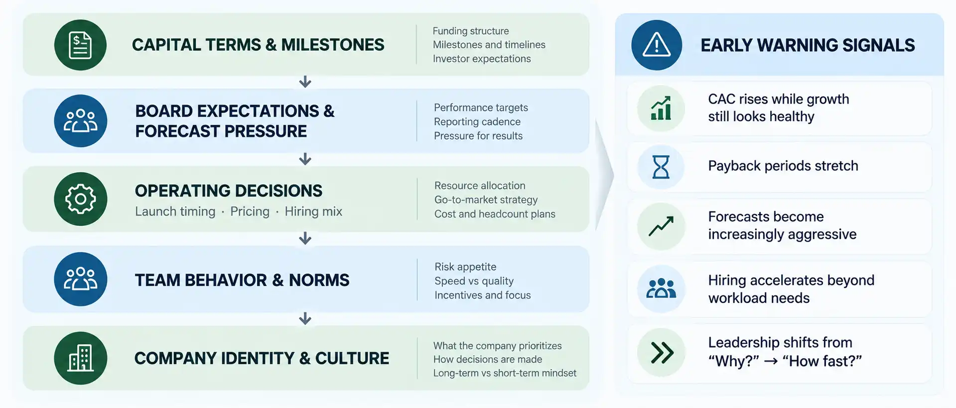 Flowchart of how capital terms shape board expectations, operating decisions and company culture, with early warning signals
