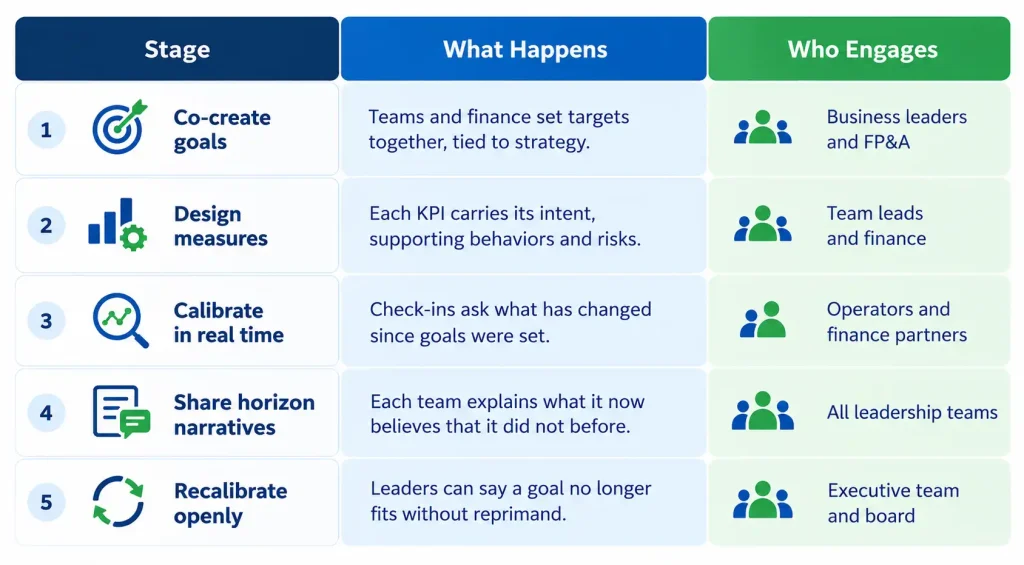 Stakeholder engagement framework showing five stages, from co-creating goals to recalibrating openly, with roles for finance and leadership teams