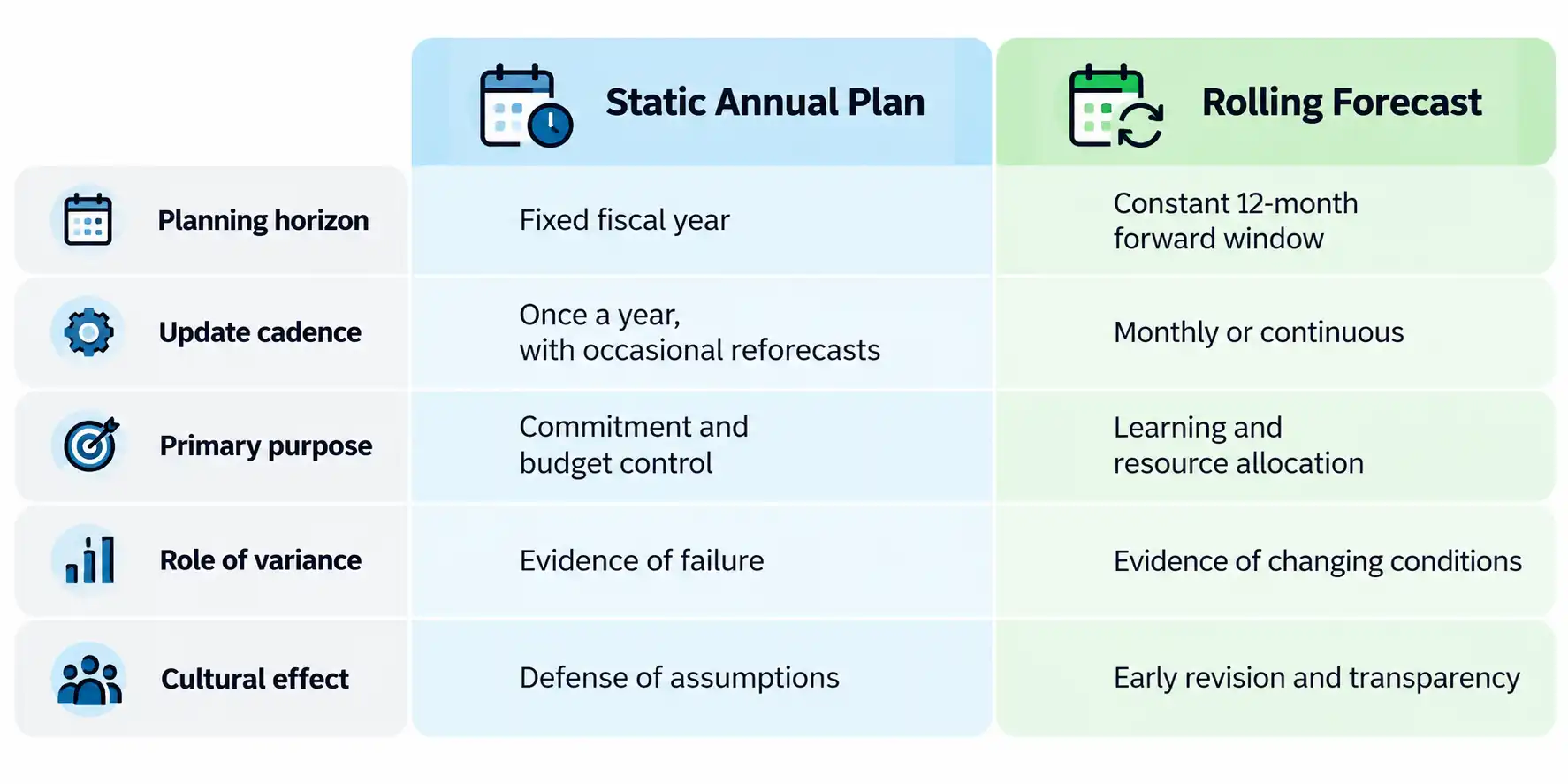 Comparison table of a static annual plan and a rolling forecast across planning horizon, update cadence, purpose, role of variance and cultural effect