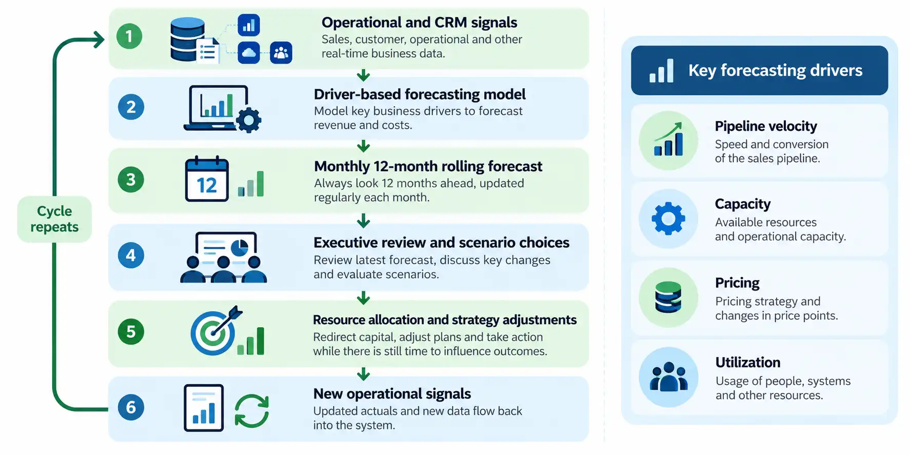 Six-step rolling forecast cycle, from CRM signals to a driver-based model, a 12-month rolling forecast, executive review and resource allocation, with key drivers: pipeline velocity, capacity, pricing and utilization