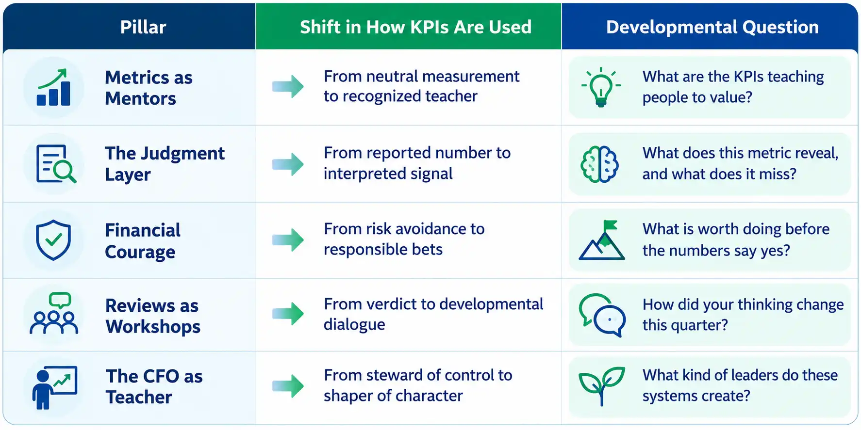 Five pillars of a leadership development framework showing how financial KPIs shape judgment, courage and growth