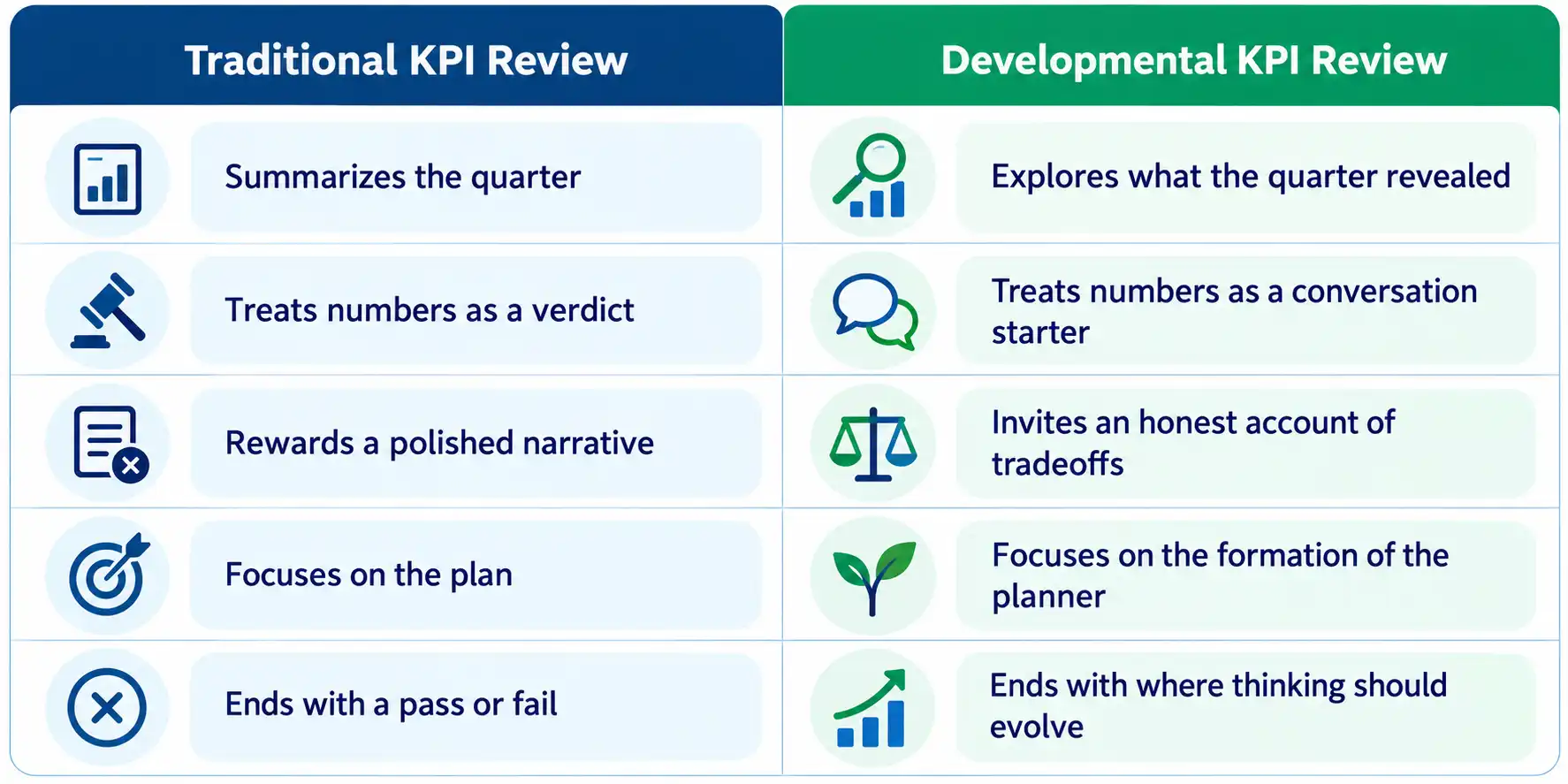 Traditional vs developmental KPI review comparison for a leadership development framework built on financial KPIs