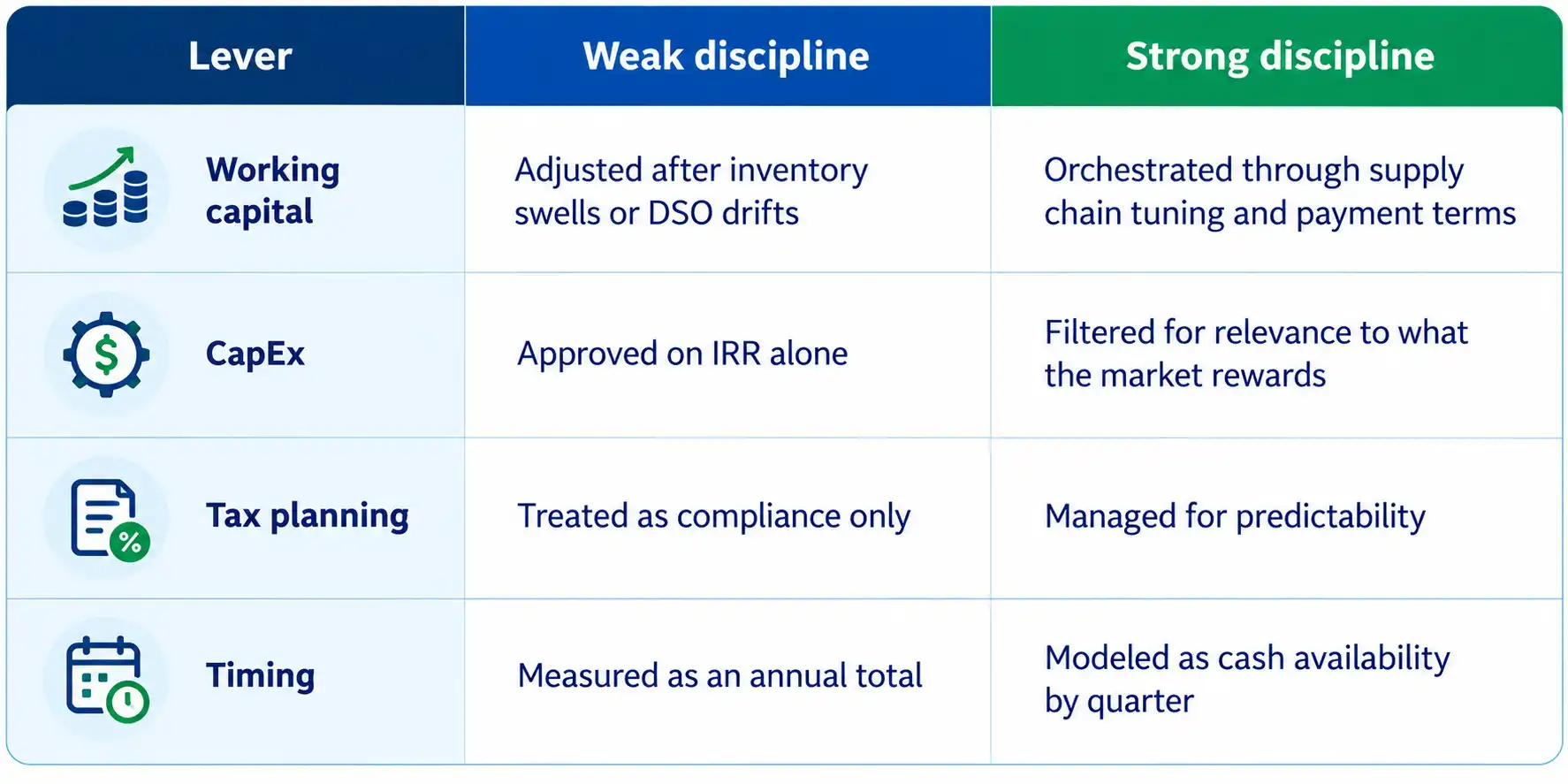 Four free cash flow levers to improve cash flow: working capital, CapEx, tax planning and timing, comparing weak and strong discipline