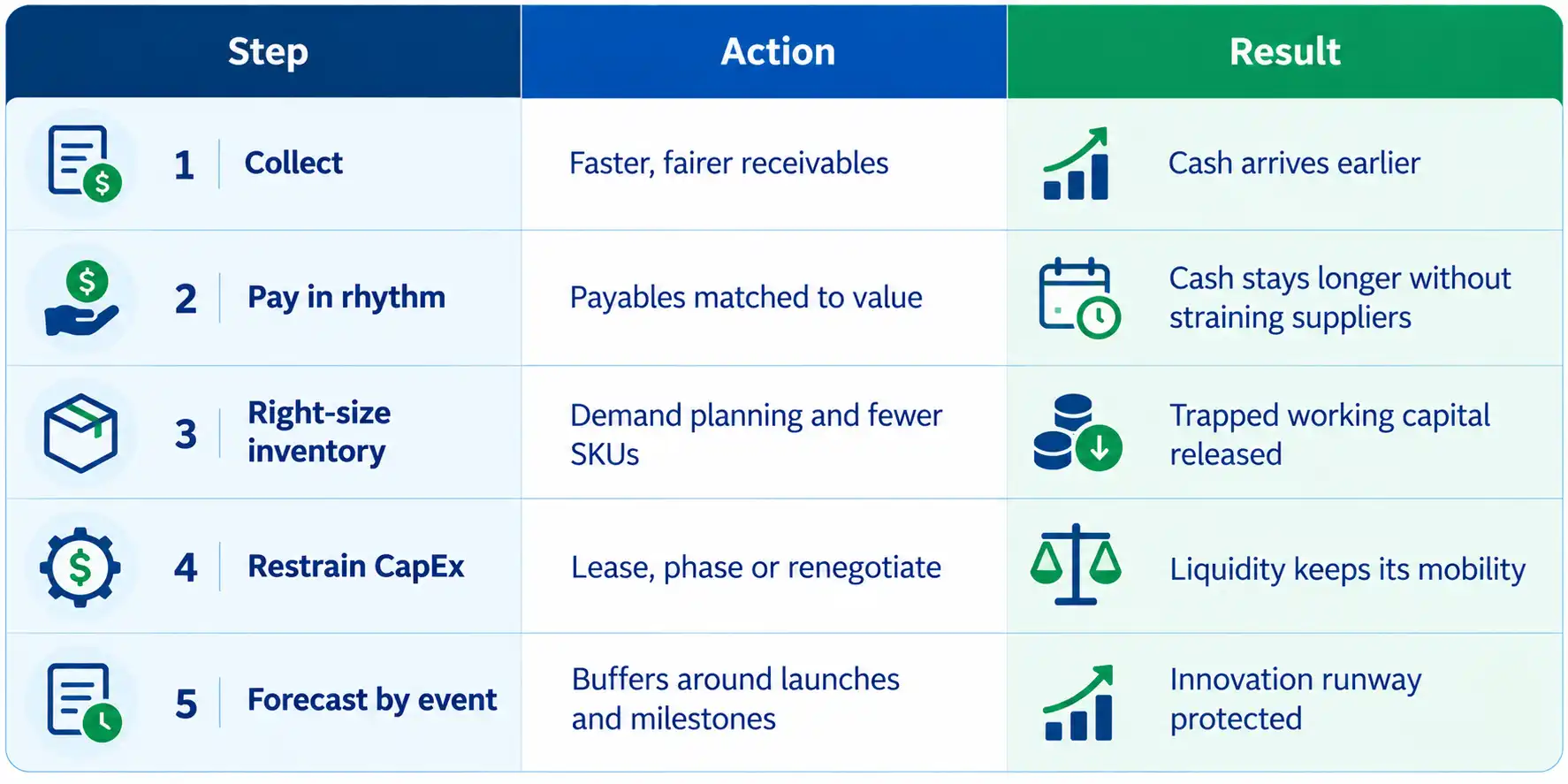 Five-step process to improve cash flow, from faster receivables and CapEx restraint to event-based forecasting that protects innovation runway