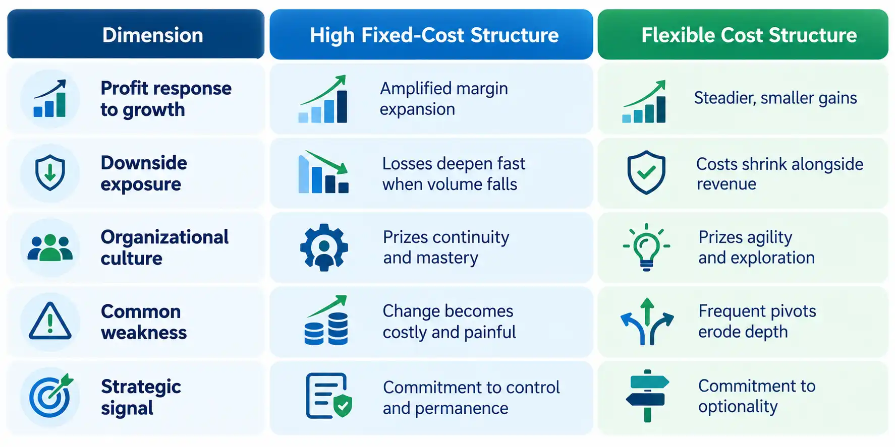 Operating leverage comparison of high fixed-cost and flexible cost structures across profit response, downside risk and culture
