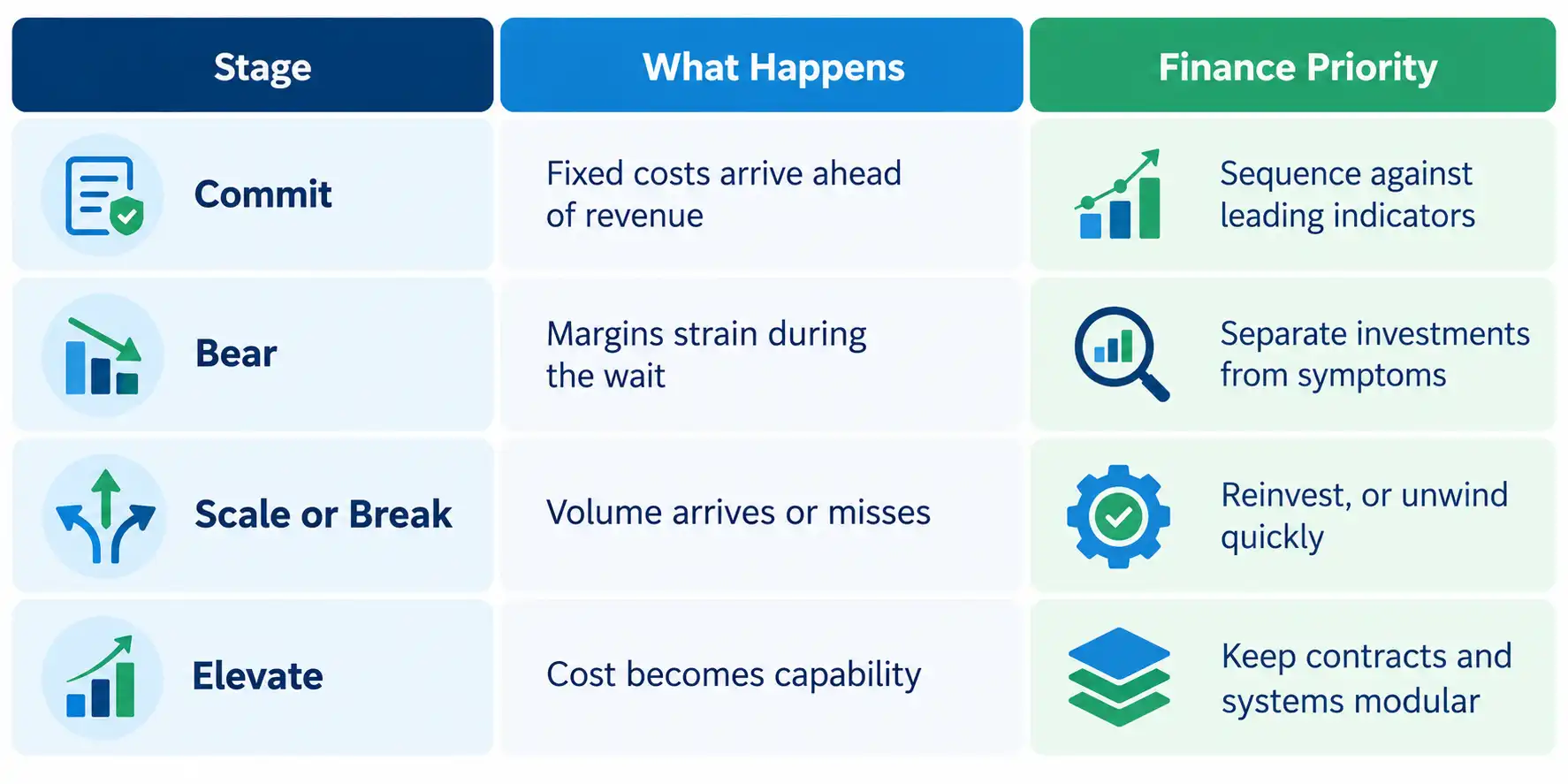 Operating leverage lifecycle showing four stages, from committing fixed costs to turning cost into capability, with finance priorities