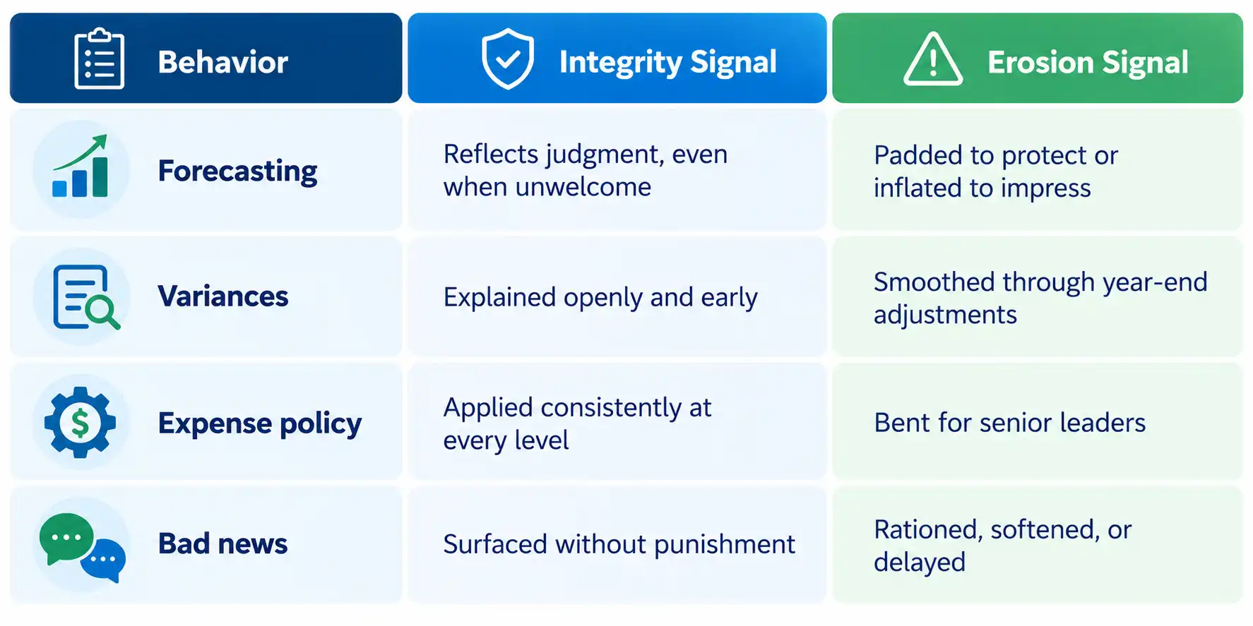 Table comparing financial integrity signals and erosion signals in forecasting, variances, expense policy and bad news