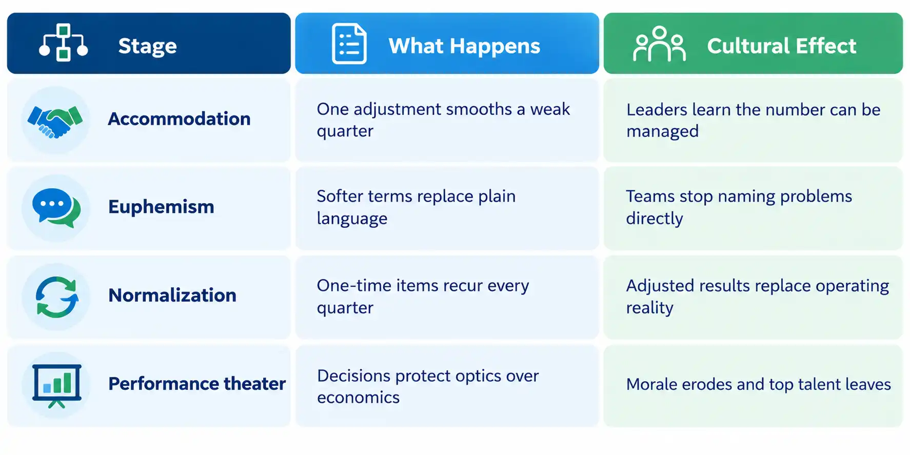 Table of the four stages of financial erosion, from accommodation to performance theater, and their effect on culture