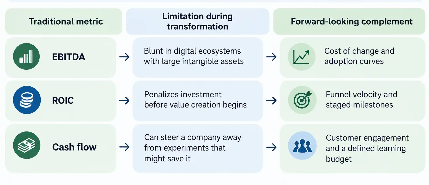Comparison table of traditional financial metrics (EBITDA, ROIC, and cash flow), their limitations during digital transformation, and forward-looking metrics that complement them