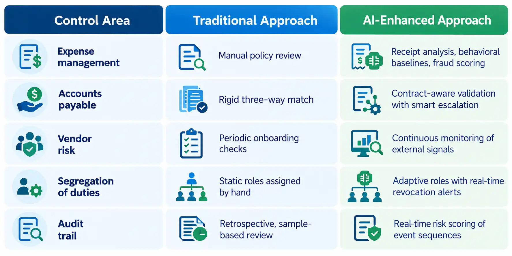 Finance AI comparison table of traditional and AI-enhanced financial controls across expense management, accounts payable, vendor risk, segregation of duties and audit trail