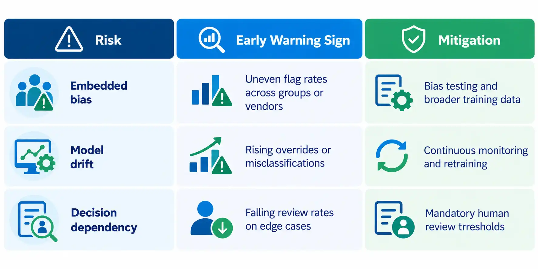 Finance AI risk table showing embedded bias, model drift and decision dependency, with early warning signs and mitigation steps for AI financial controls
