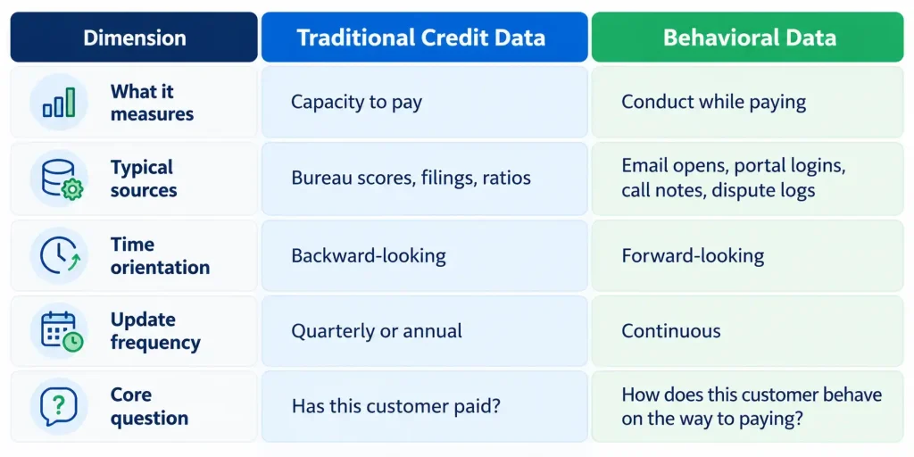 Traditional credit data versus behavioral data comparison showing how behavioral scoring measures B2B customer payment conduct