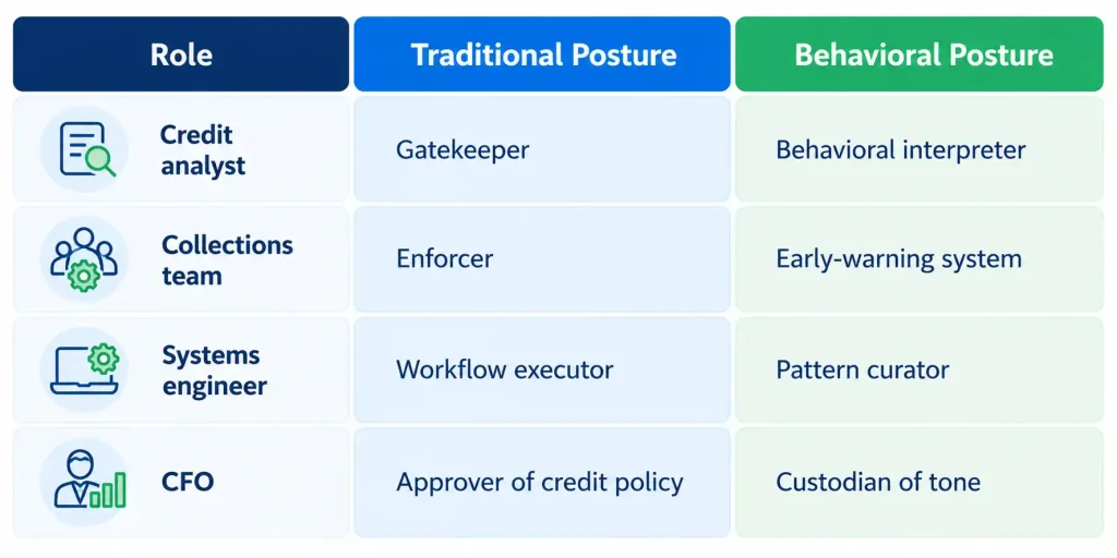 How behavioral scoring reshapes finance roles, from gatekeeper and enforcer to behavioral interpreter and early-warning system