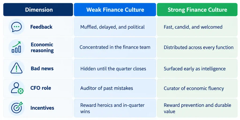 Comparison of weak and strong finance culture across feedback, economic reasoning, bad news, CFO role, and incentives