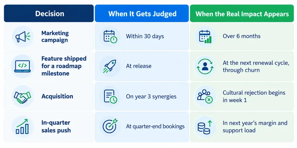 Table of financial decisions comparing when they are judged with when the real impact appears in organizational culture in finance
