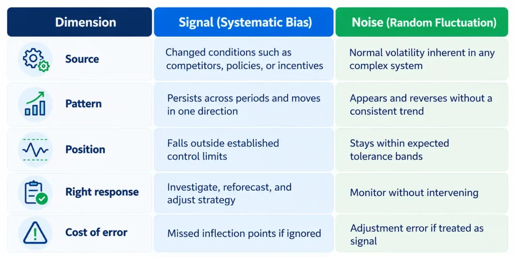 Table comparing signal (systematic bias) vs noise (random fluctuation) in variance analysis by source, pattern, position, response and cost of error