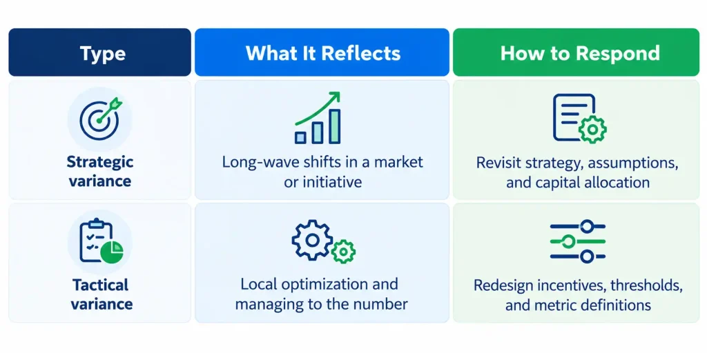 Comparison table of strategic vs tactical variance in financial analysis, showing what each reflects and how CFOs should respond