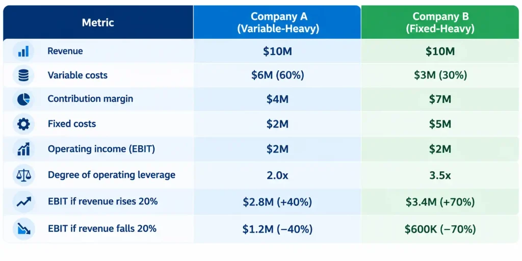 Operating leverage formula example comparing variable-heavy and fixed-heavy companies, showing degree of operating leverage and EBIT impact