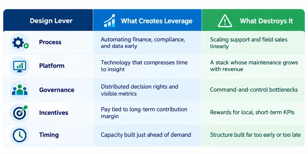 Operating leverage design levers table comparing what creates and destroys leverage across process, platform, governance, incentives and timing