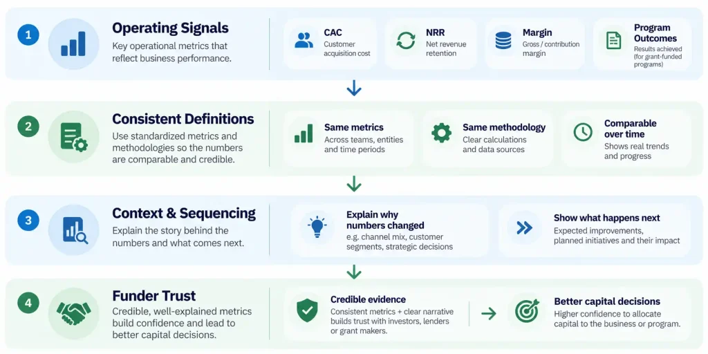 Investor reporting framework showing how operating metrics like CAC, NRR and margin, consistent definitions, and clear context build funder trust