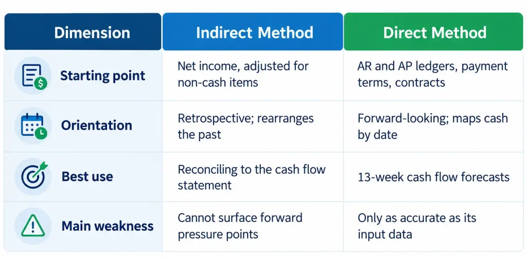 Direct vs indirect method in ERP cash flow forecasting compared by starting point, orientation, best use and weakness