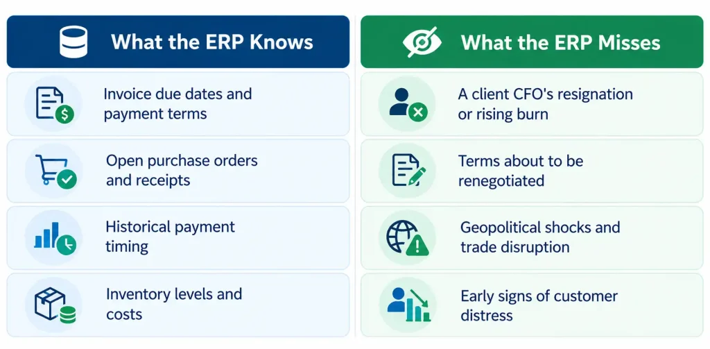 ERP cash flow forecasting comparison of what ERP data captures versus the payment risks and market signals it misses