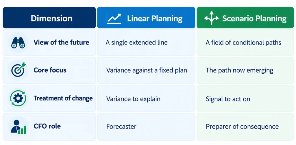 Linear planning versus scenario planning comparison of view of the future, core focus, treatment of change and CFO role