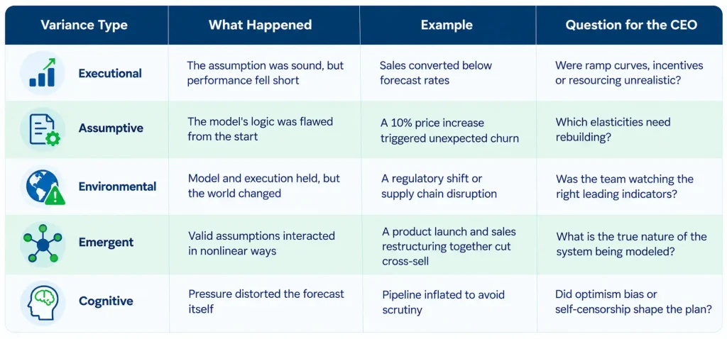 Five types of forecast variance in CEO financial reporting: executional, assumptive, environmental, emergent and cognitive, with examples