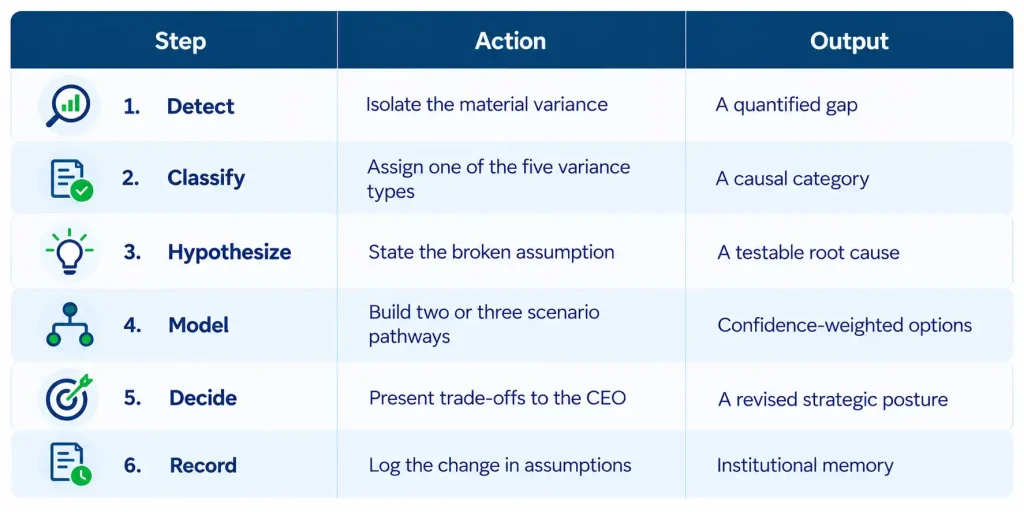 Six-step forecast variance analysis flow for CEO financial reporting: detect, classify, hypothesize, model, decide and record